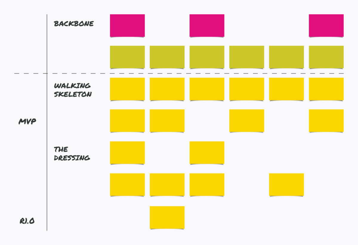 Visualising your product with story maps (part 2) | Equal Experts