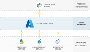 A digram highlighting how microservices hang off an event backbown