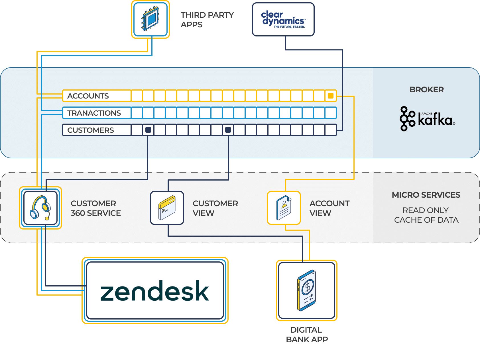 microservices read event data and create a local cache of data, which can be rebuilt as needed