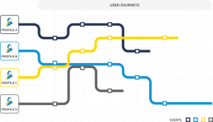 A diagram with a user's journey signified by a line, intersecting with different points representing events