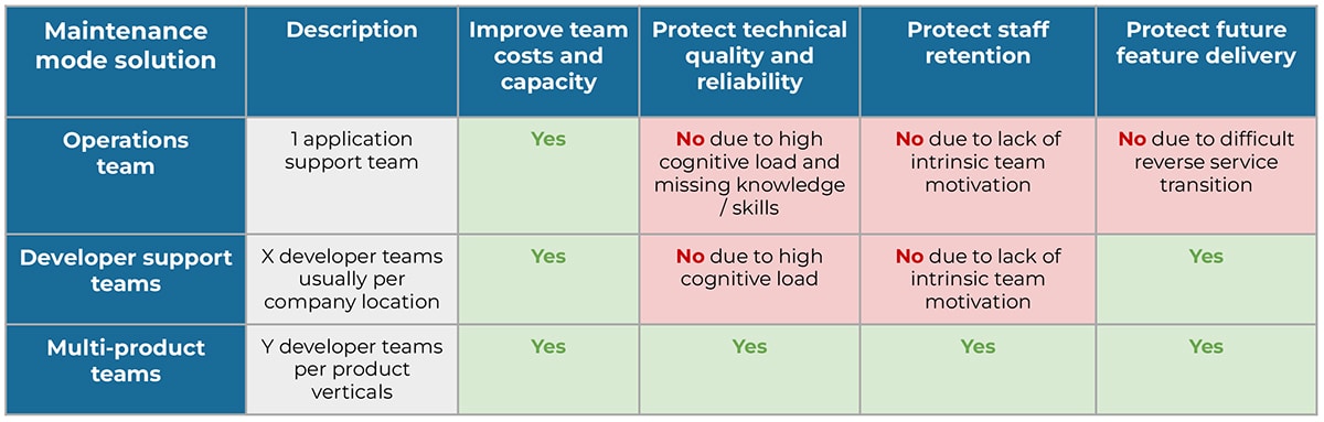 Why developers doing maintenance mode is best for your business | Equal ...