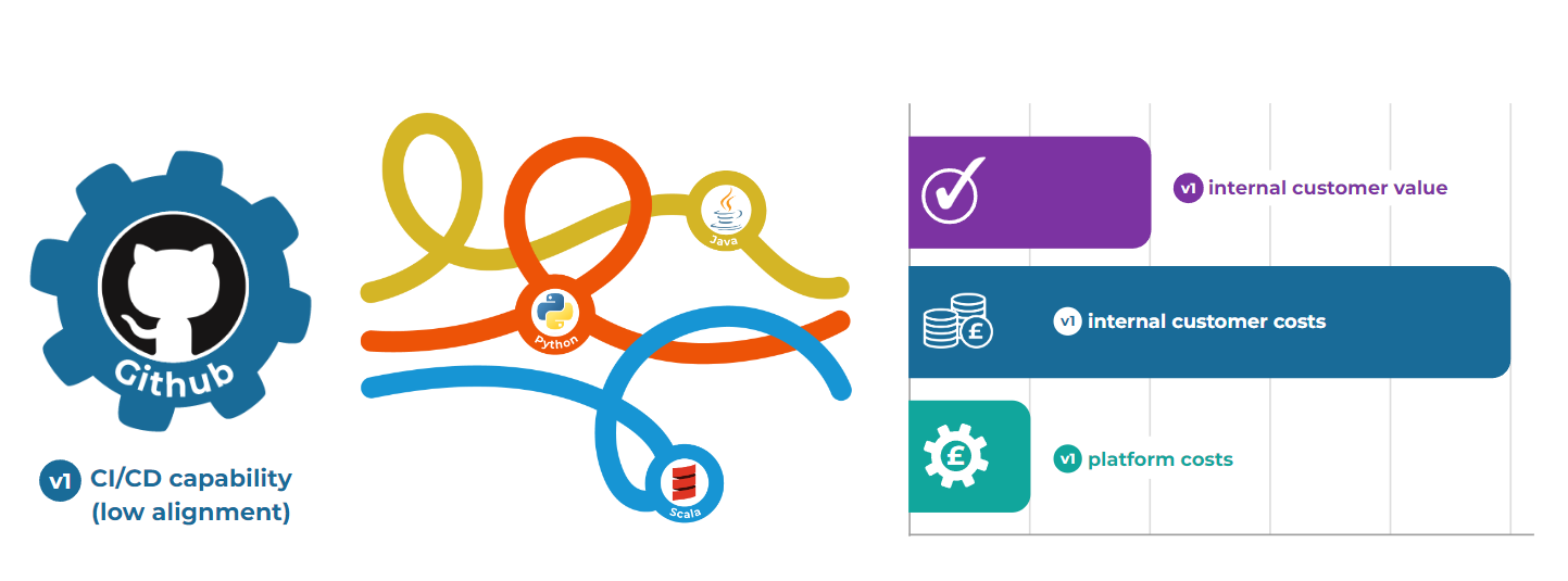 Different teams have different looping paths, each with a different tech stack. On the right the impact of this is demonstrated with a horizontal bar chart showing the low platform costs, medium level of internal customer value and very high internal customer costs.