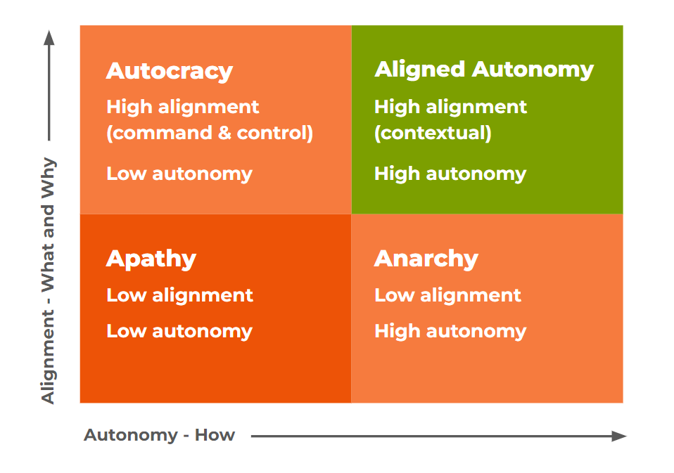 A two by two grid with autonomy on the x-axis and alignment on the x-axis. The grid contains sections for Autocracy (High Alignment, Low Autonomy) Aligned Autonomy (High Alignment, High Autonomy) Apathy (Low Alignment, Low Autonomy) and Anarchy (Low Alignment, High Autonomy)