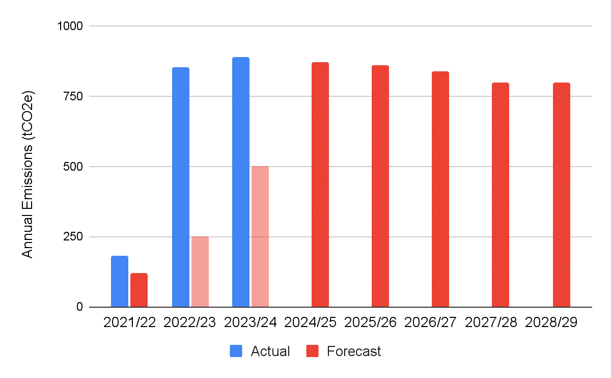 A bar chart showing actual and forecast carbon emissions, starting in 2021/2022 and forecast until 2028/2029. The graph shows actual emissions as laid out under heading Greenhouse Gas Emissions. Forecast figures are explained under the heading Emissions Forecast