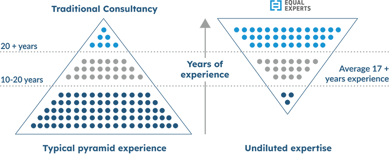 A comparison of years of experience between other consultancies and Equal Experts using two triangles. The first triangle has a large base and narrow top, indicating a large number of people with fewer years of experience. The Equal Experts triangle is inverted, with a large number of people with more experience and less people with fewer years experience.