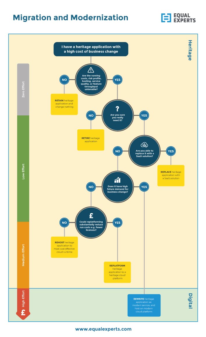 A migration and modernisation decision tree example that outlines whether you have a heritage application with a high cost of business change and level of effort.