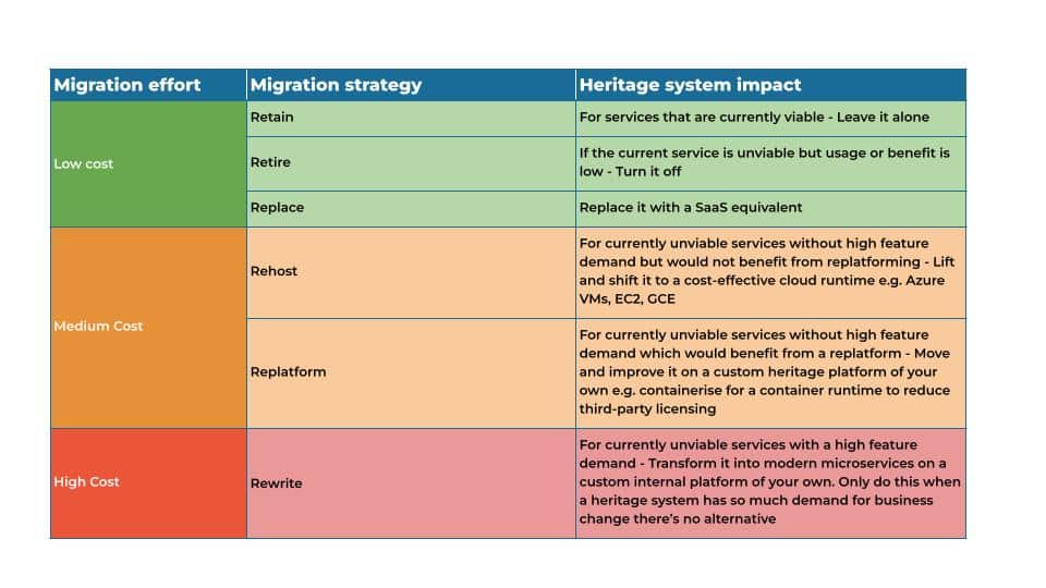 A table that shows the migration efforts and migration strategy with heritage system impacts.