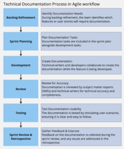 An image of the technical documentation process in agile workflow starting with Backlog refinement which moves through the following flow, Sprint planning, development, review, testing, sprint review and retrospective