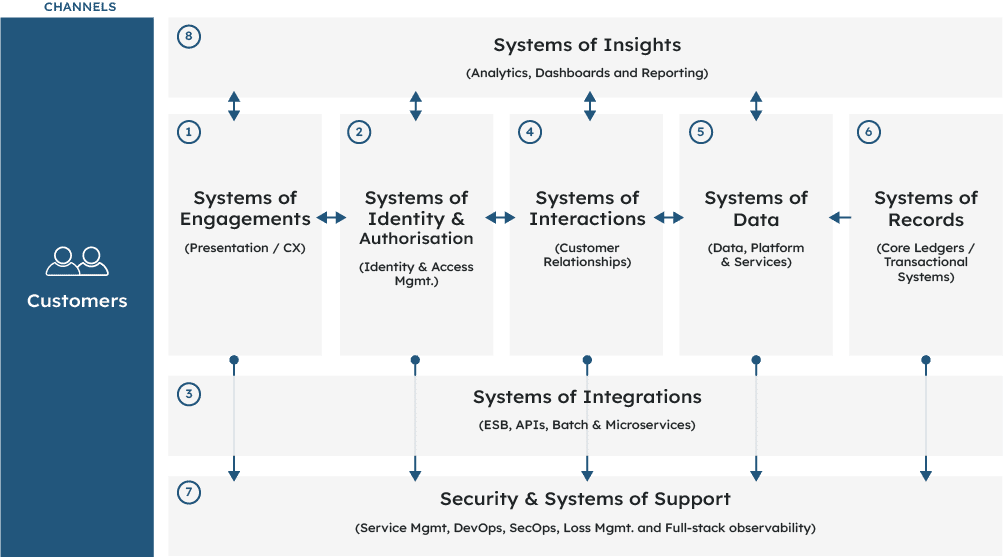 A diagram showing the Architecture Building Blocks and how they work together to form a compete system, as described under the heading "What are Architecture Building Blocks?"