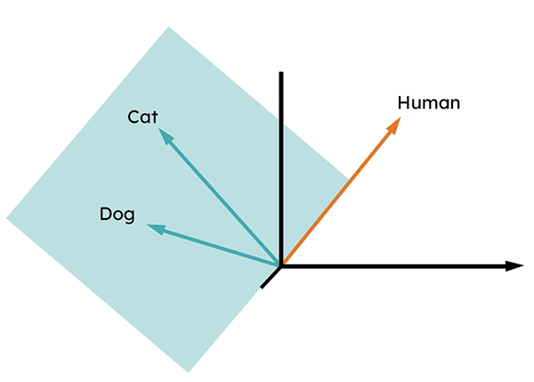 Example of user queries transformed into numerical vectors.