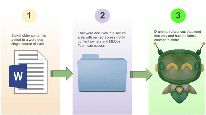 The Drummie process - 1) Stakeholder content is added to a word doc - single source of truth. 2) The word doc lives in a secure area with named access - only content owners and MLOps Team can access. 3) Drummie references that word doc only and has the latest content to share.