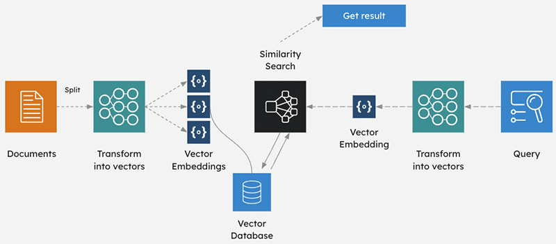 Process diagram - Documents  transform into vectors. Vector embeddings go to vector database which goes to similarity search to get result. At the other end, query transform into vectors and vector embedding leads to similarity search to get result.