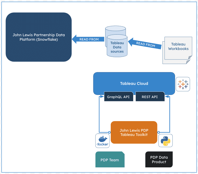 A diagram depicting the Tableau workbooks reading from Tableau Data sources, which read from the John Lewis Partnership Data Platform (Snowflake). The Tableau Cloud includes Graph QL API, REST API, John Lewis PDP Tableau Toolkit, PDP Team and PDP Data Product.